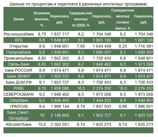 Какую ипотеку дают участникам сво