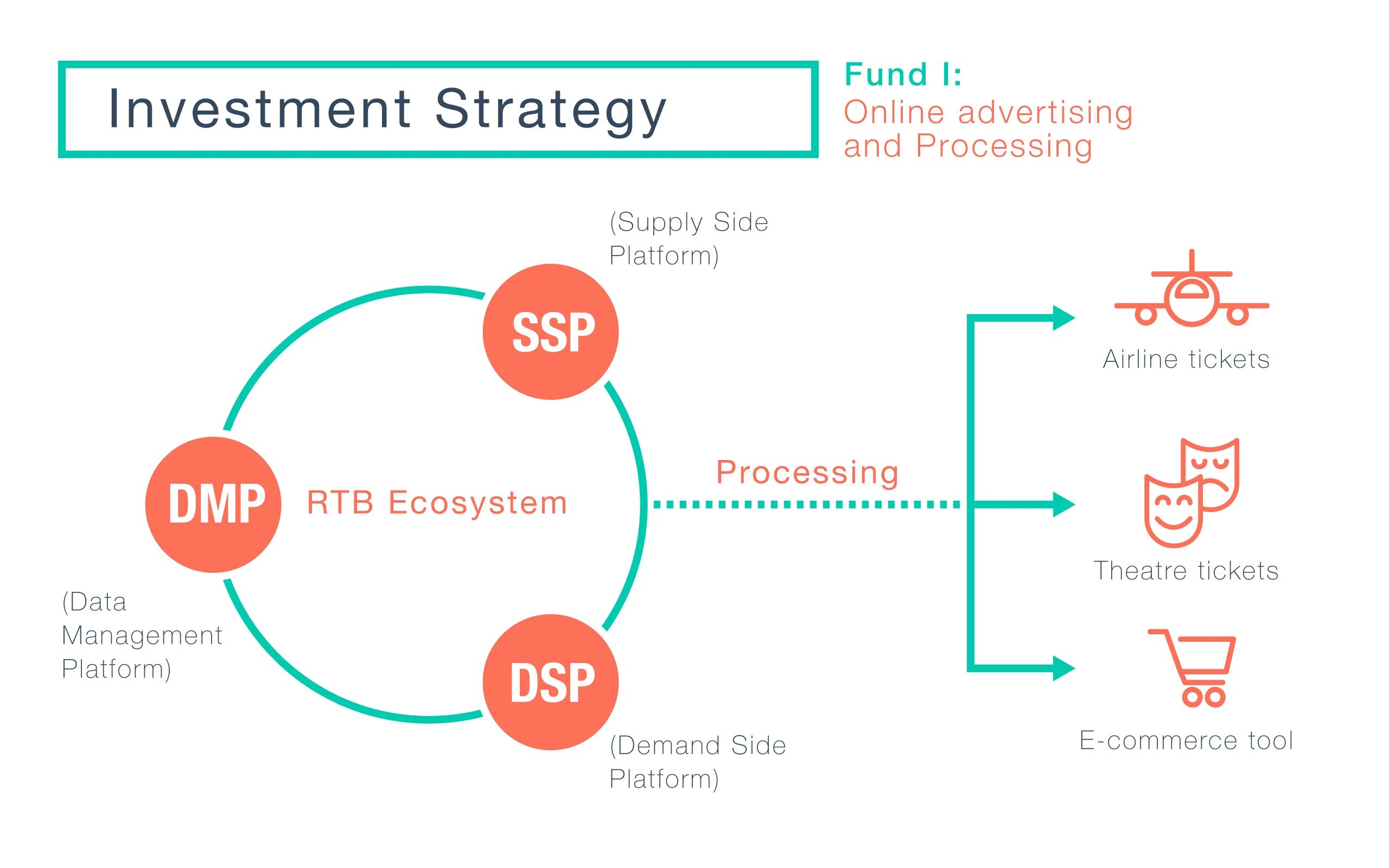 Dsp платформа. Demand side platform. схема ssp dmp. dsp demand side platform.