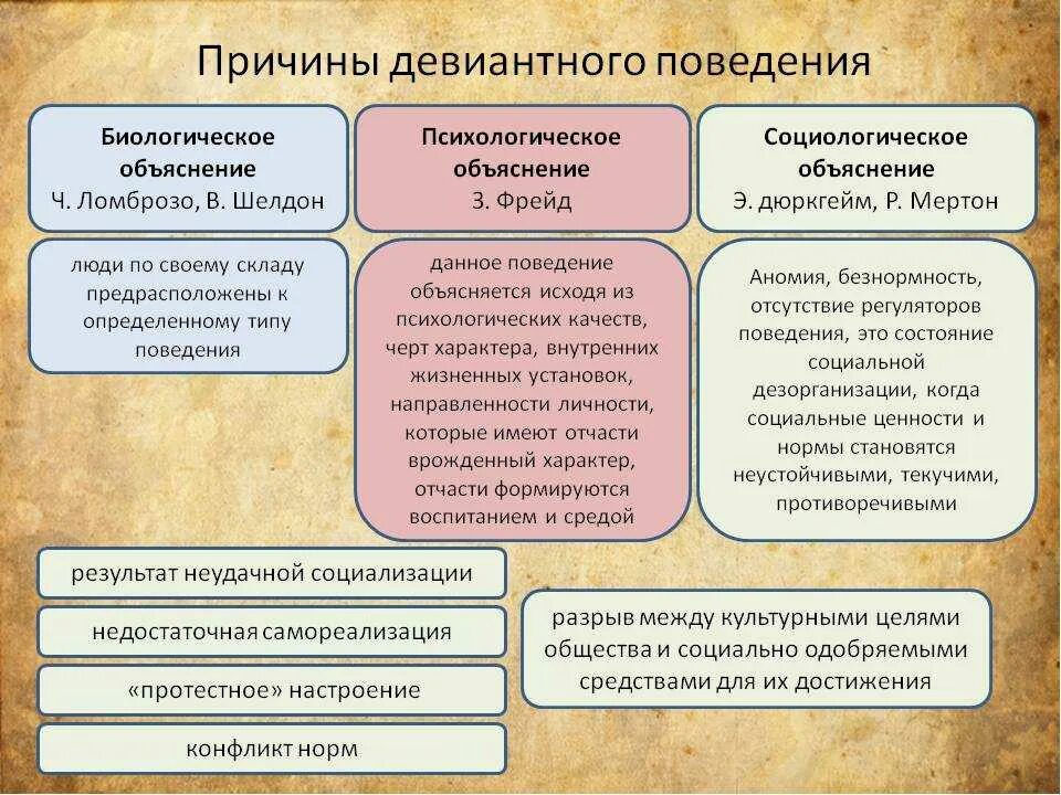 Виды и причины отклоняющегося поведения. Причины отклоняющегося поведения Обществознание. Объяснение причин девиантного поведения. Факторы возникновения девиантного поведения. К девиации относится