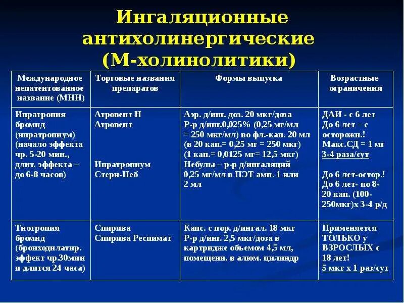 Холинолитики список. Селективный м3-холинолитик. Классификация холинолитиков. М И Н холинолитики препараты. Средства применяемые при бронхообструктивном синдроме.