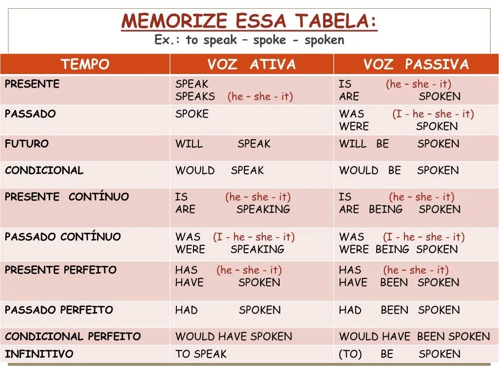 Voice has spoken. Speak spoke spoken. Speak spoke spoken формы глагола. POWERPOINT Passive Voice. Have spoken или have spoke.