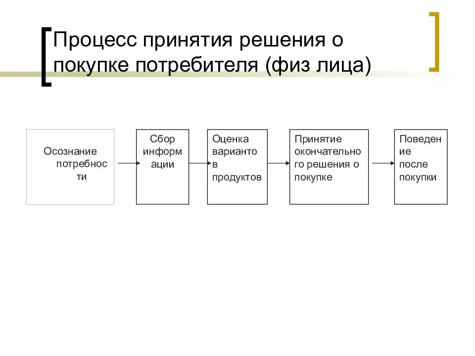 Этапы решения о покупке. Этапы модели процесса принятия решения о покупке. Стадии процесса принятия решения о покупке. Схема этапов процесса принятия решения о покупке. Процесс принятия решения о покупке, его основные этапы.