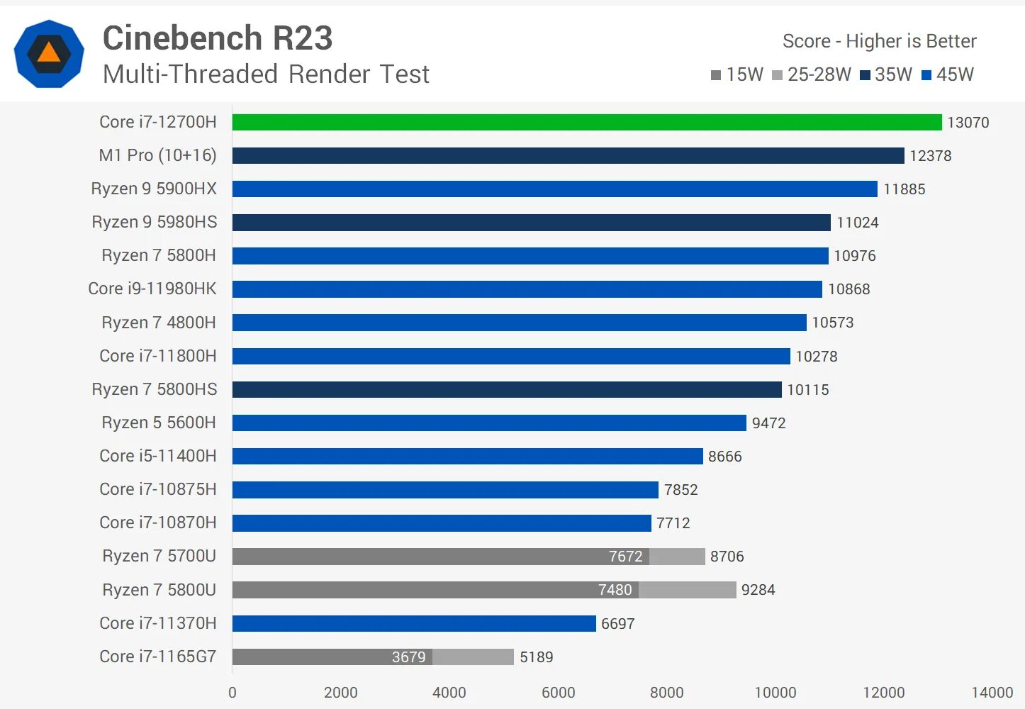 I7 12700k Cinebench r23. I7 12700 энергопотребление. Тест синебенч i7 12700k. Mobile Processors Benchmark. I5 12700 vs i7 12700