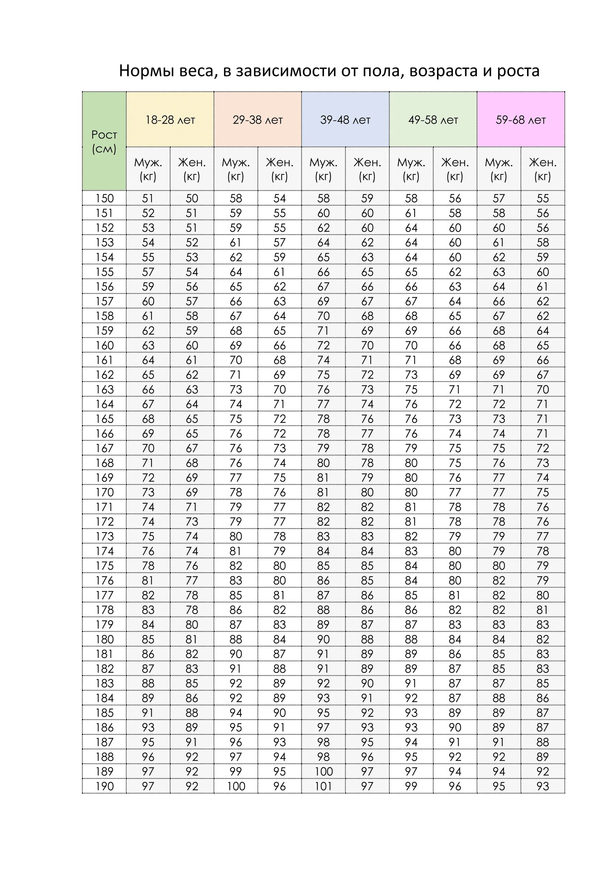 Норма роста у парней. Норма веса у женщин по возрасту и росту таблица. Таблица нормального веса и роста женщин в зависимости от возраста. Таблицы идеального веса в зависимости от пола возраста и роста. Соотношение роста и веса человека в зависимости от возраста таблица.