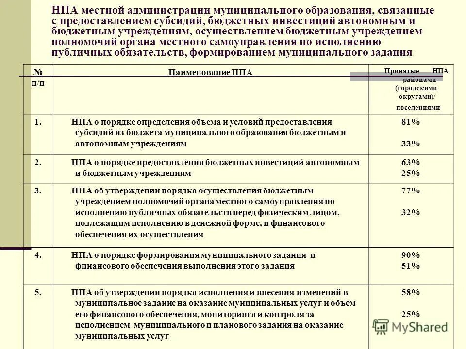 Предоставление субсидии бюджетному учреждению. Возмещение нормативных затрат это. Дотации в местный бюджет это. Субсидии бюджетным учреждениям. Порядок формирования государственного задания.