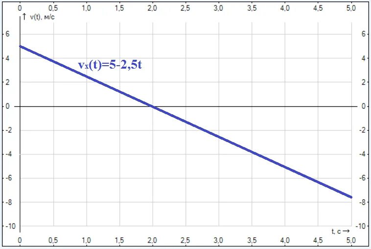 Зависимость s от x. График зависимости AX T. График зависимости x+y -5. График зависимости e f m. График зависимости z от x.