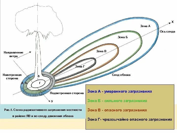 Зоны радиоактивного заражения местности по следу облака. Схема распространения радиоактивного заражения на местности. Радиоактивное загрязнение схема. Схема радиоактивного заражения местности в районе.