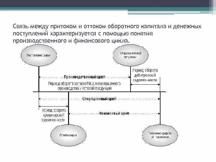 Финансовый цикл определяется. Схема операционного цикла. взаимосвязь операционного и финансового цикла. производственный и финансовый цикл. финансовый цикл схема.