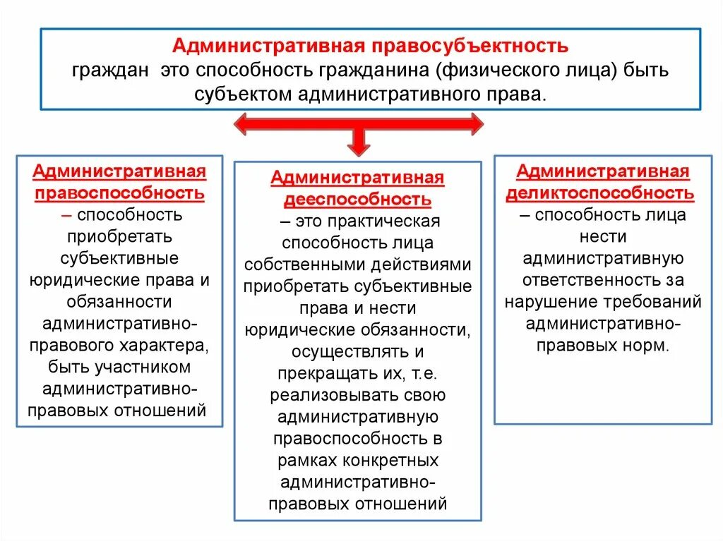 Правовой статус индивидуальных субъектов. Административная правосубъектность. Административная правосубъектность физических лиц. Понятие правосубъектности. Структура административной правосубъектности физических лиц.