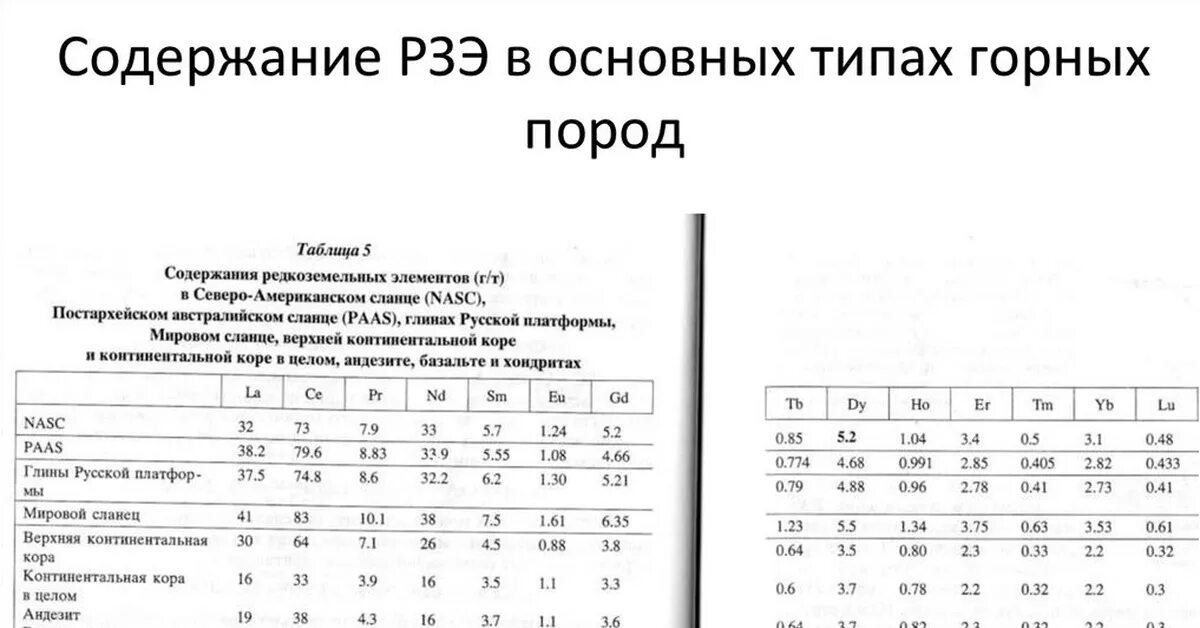 Кларк содержание. Кларк редкоземельных элементов таблица. содержание редкоземельных элементов. редкоземельные элементы названия.