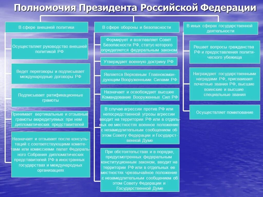 Согласно конституции правительство принимает законы осуществляет помилование. Схема основные полномочия президента Российской Федерации. Полномочия президента РФ В сфере исполнительной власти таблица. Полномочия президента РФ порядок избрания президента РФ. Полномочия президента Российской Федерации по Конституции таблица.