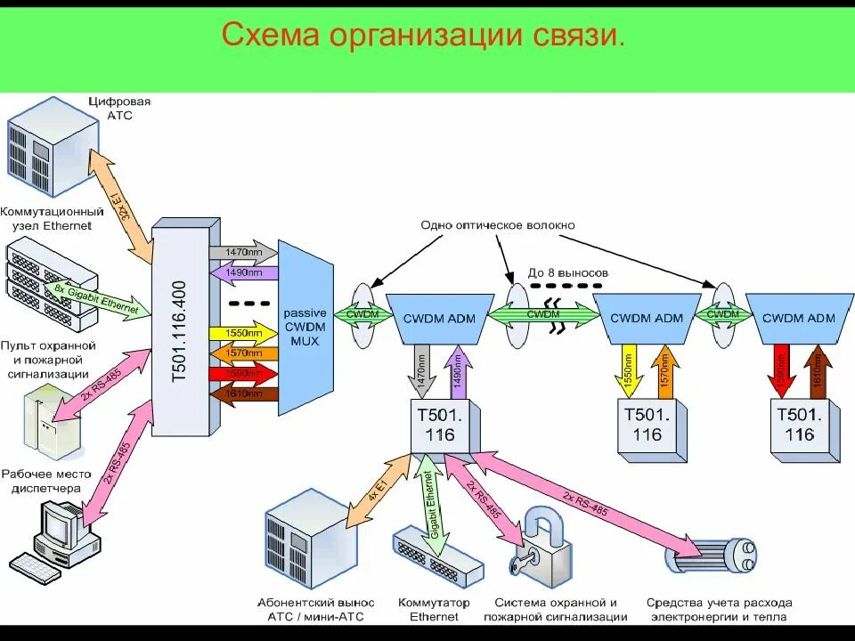 Цифровая сеть передачи данных. Структурная схема прокладки оптических кабелей. аппаратура линий связи схема. структурная схема подключения цифровой атс. структурная схема многоканальной системы передачи.