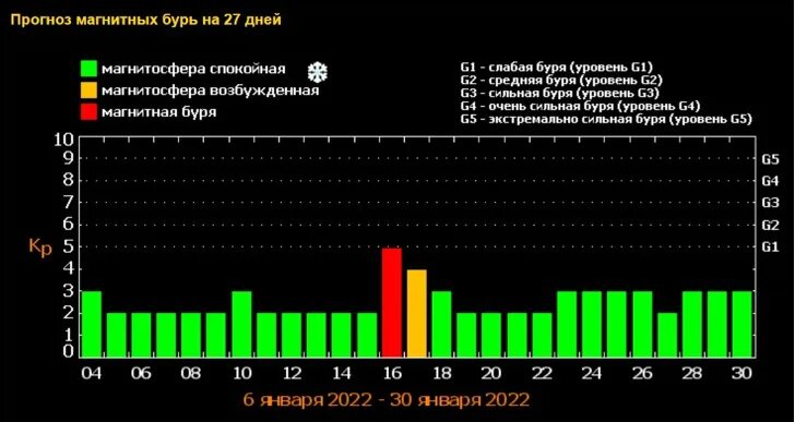 Календарь магнитных бурь. Магнитные бури. Магнитные бури ростов на дону январь 2024. Солнечные вспышки и магнитные бури на сегодня завтра. Магнитные бури ростов на дону январь 2024.