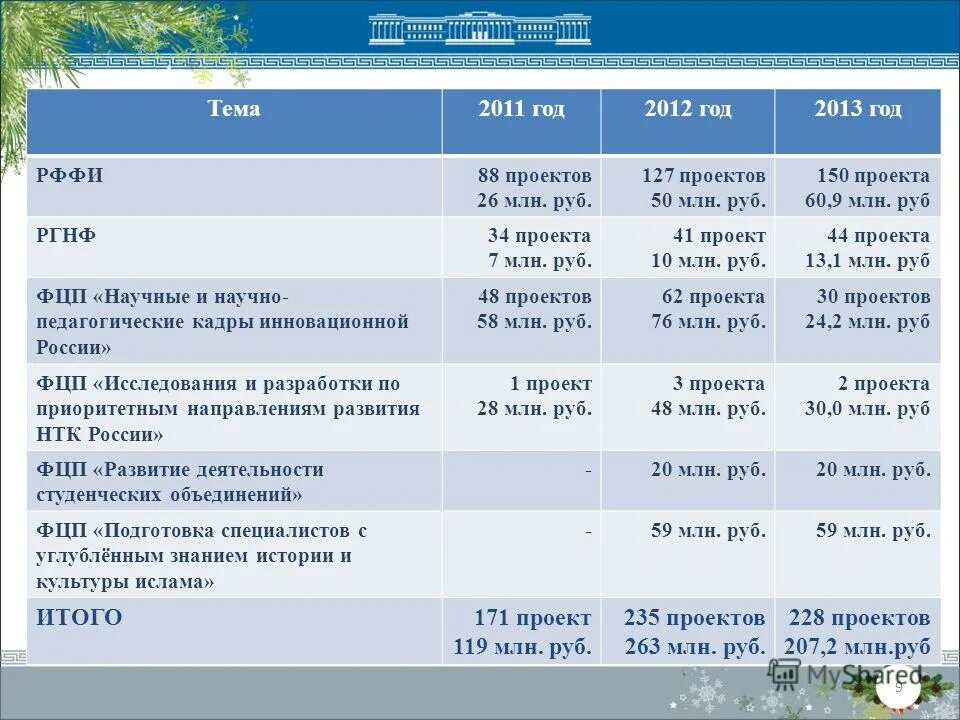 темы 2011 года