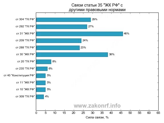 Ст 304 гражданского кодекса. Статья 304 практика. 304 Статья ГК РФ примеры. Статья 304 ГК РФ защита прав собственника от нарушений соседей. 304 гк рф с комментариями