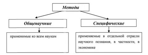 Основными специальными методами используемыми экономической наукой являются