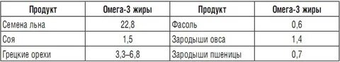 Сколько омеги в льне