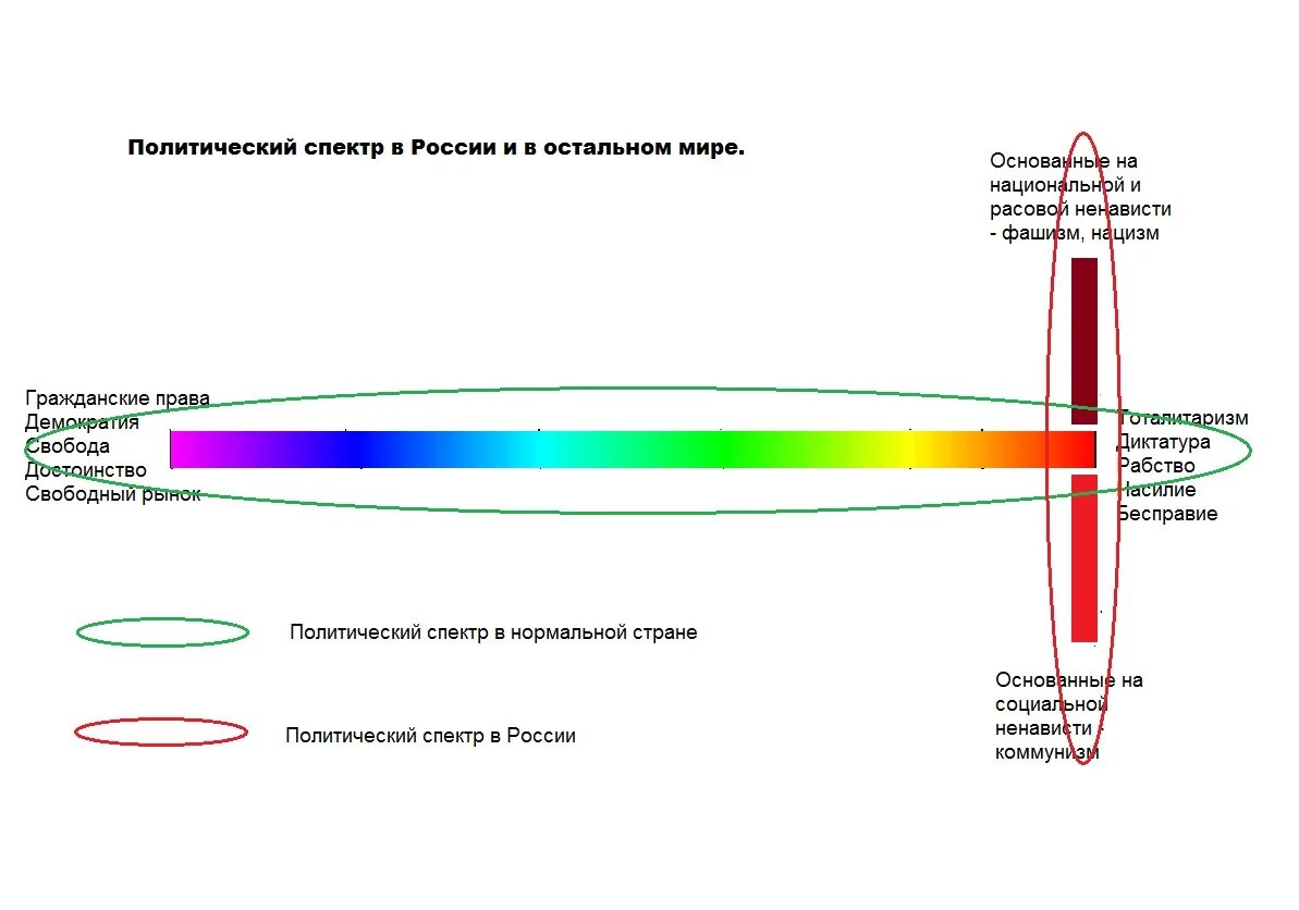 Политический спектр общества. Политический спектр. Политический спектр России. Политический спектр Израиля. Политический спектр левые и правые.