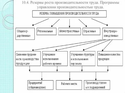 Производительность системы управления