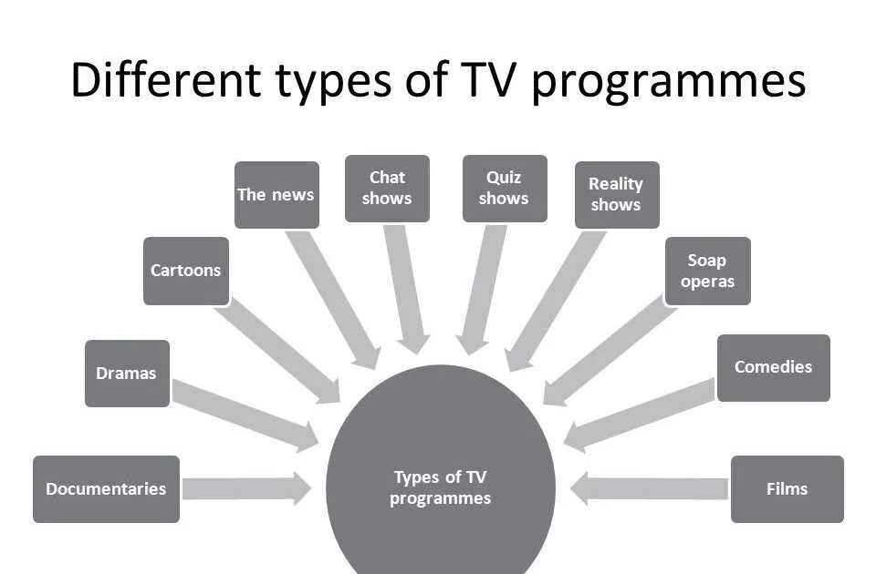 Types of TV programmes. Виды программ на английском. Телевизионные программы на английском. ТВ программа на английском языке.