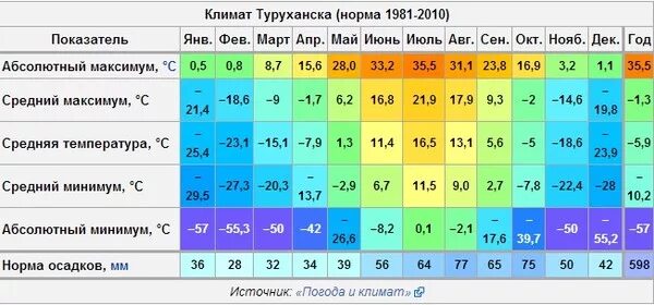 Средняя температура в Якутске по месяцам. Климат в Якутии по месяцам. Средние температуры в Якутии по месяцам. Красноярск средняя температура летом. Какая температура в городе москве