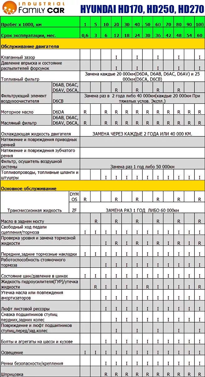 Через сколько моточасов меняется масло. График техобслуживания Hyundai Tucson. Техническое обслуживание Хендэ таблица. Карта то Hyundai Accent Tagaz. Hyundai Solaris i таблица жидкостей.