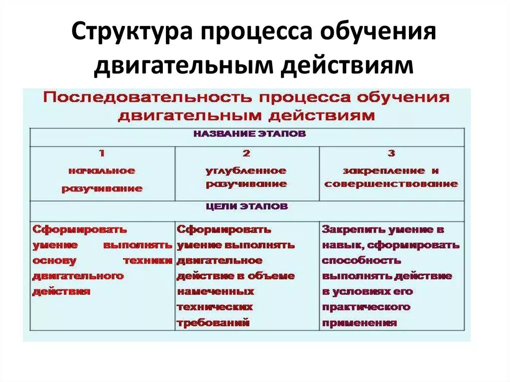 Характеристика этапов обучения. Структура процесса обучения двигательным действиям. Структура процесса обучения двигательному навыку. Этапы обучения двигательным действиям. Последовательность процесса обучения двигательному действию.