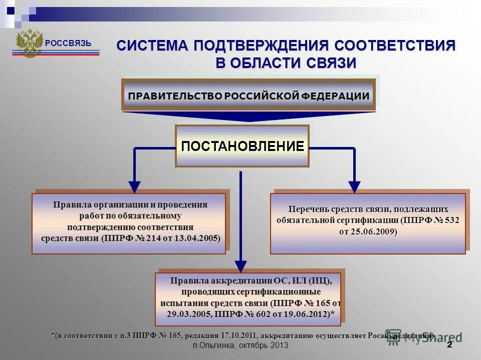 Открытие в области связи. Системы подтверждения соответствия. Схема подтверждения соответствия в РФ. Стандартизация и подтверждение соответствия. Основные понятия в области подтверждения соответствия.