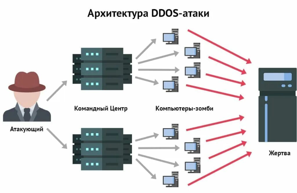 Отказ в обслуживании ddos. Схема ddos атаки. Характеристики dos-атаки. Dos атака. Dos и ddos атаки презентации.