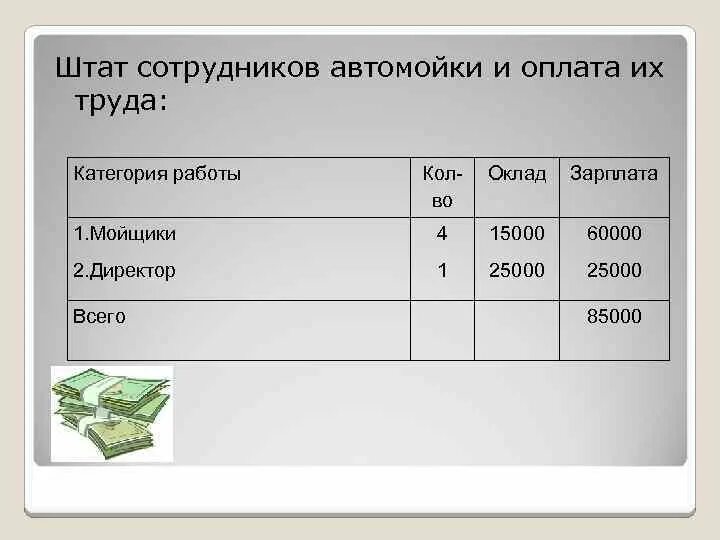 Штат сотрудников образец. Штат работников автомойки. Затраты на автомойку. Расходы на персонал автомойка. Бизнес план автомойки.