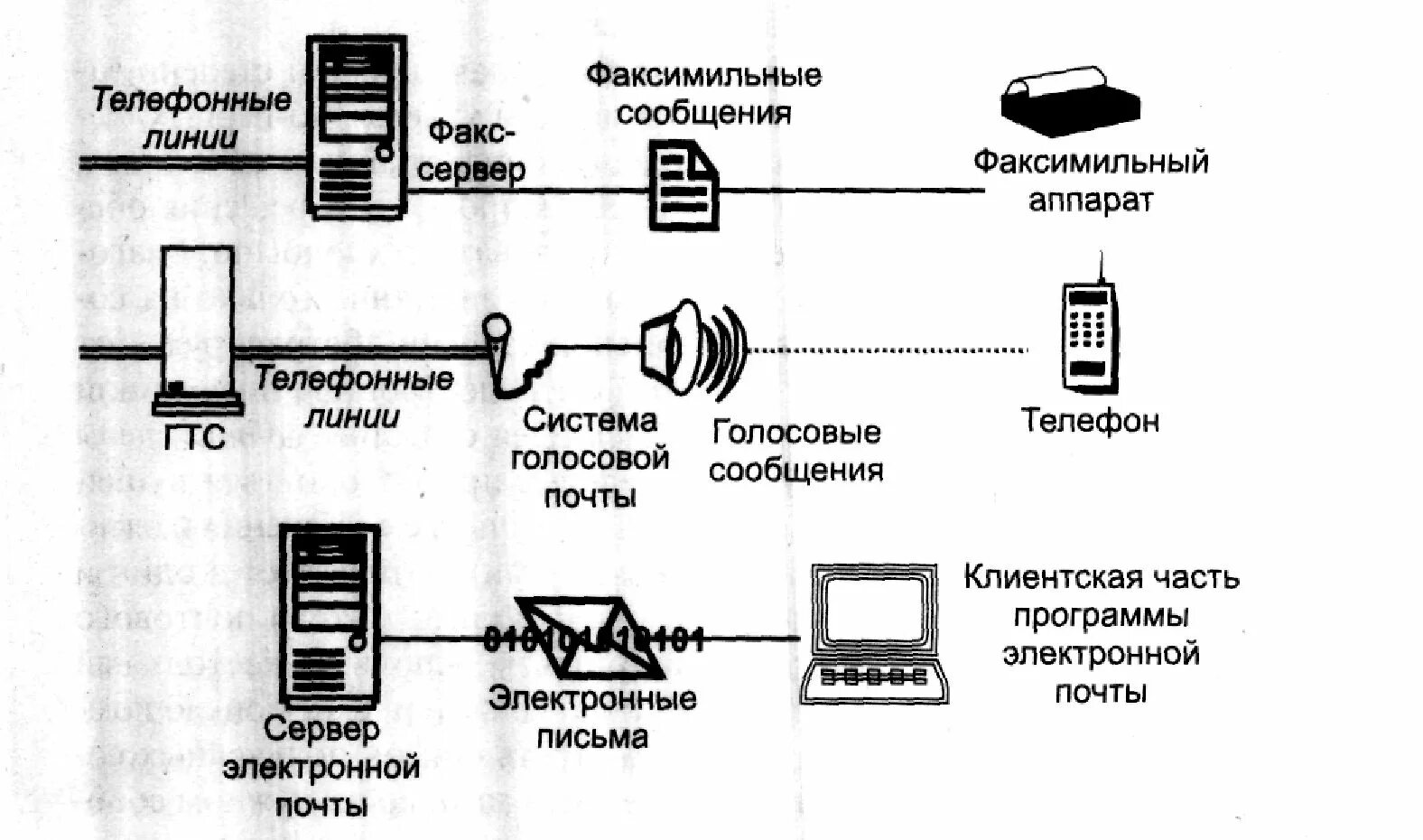 Адресная линия связи. Схема факсимильной связи. Структурная схема факсимильного аппарата. Телефонные линии связи. Схема связи по телефонной линии.