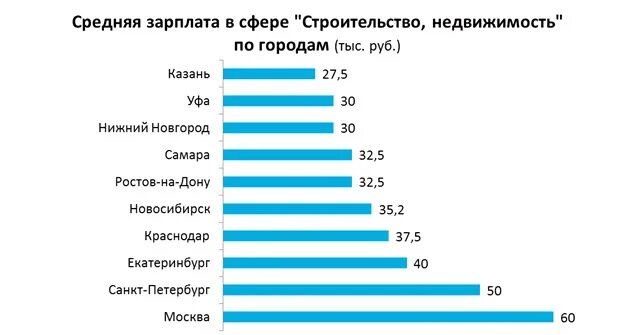 Средний уровень заработной платы. Строительные профессии зарплата. Зарплата в строительной компании. Профессии в строительстве зарплаты.