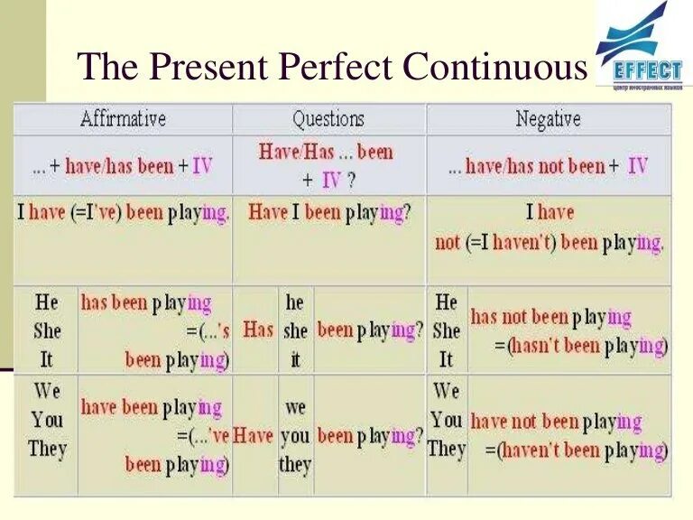 Форма образования present perfect Continuous. Present perfect Continuous Tense образование. Present perfect Continuous формула образования. Continuous Tenses, perfect Tenses. Вопросительная форма present perfect