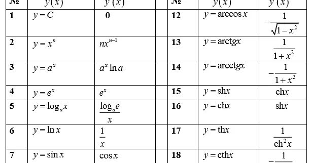 X ch t. Ch x функция производная. Таблица производных sh Ch. Производная функции sh x. Формулы производных для sh и Ch.