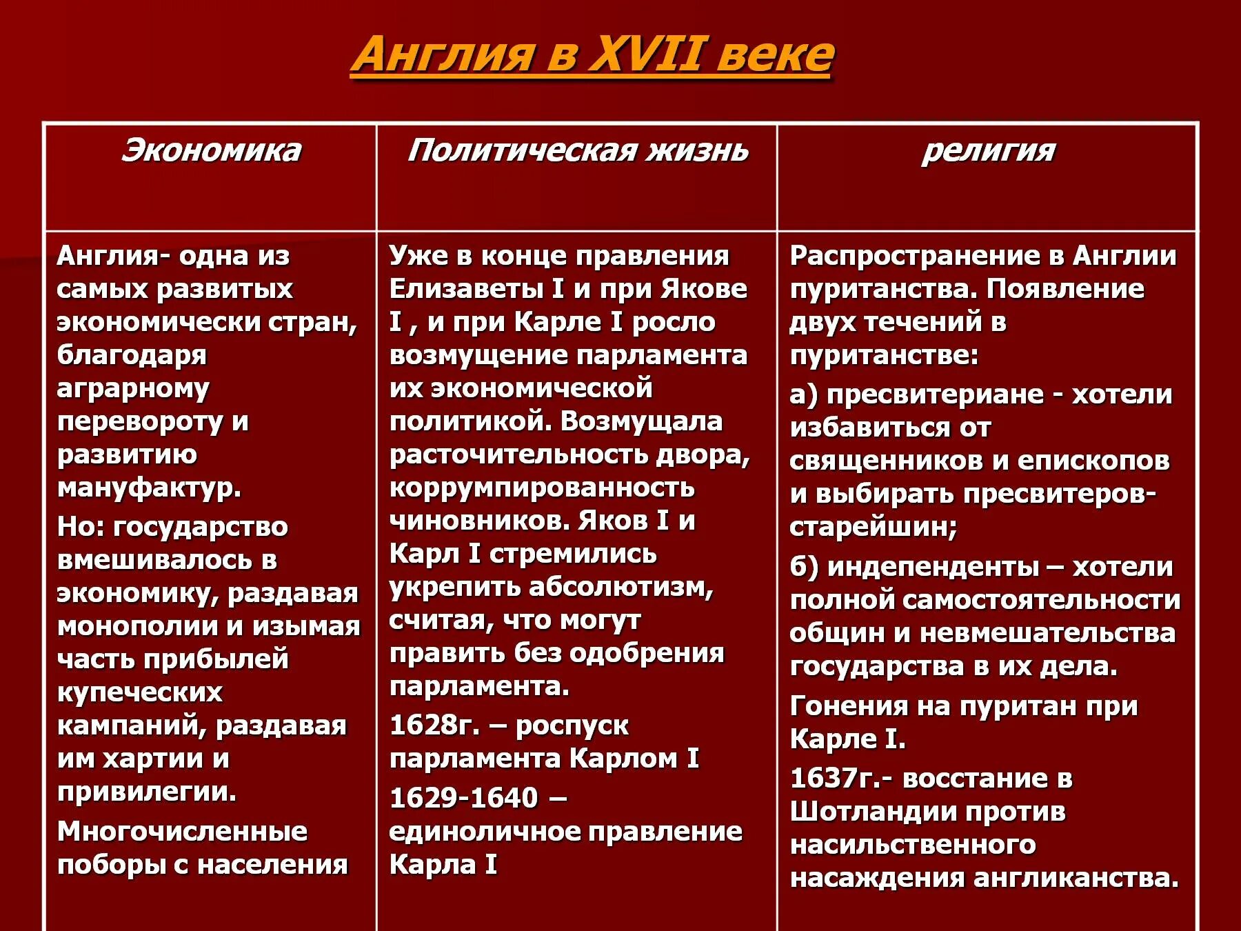 Политическая жизнь 18 век. Политическая жизнь Англии в 16 веке. Политическое развитие в Англии в 16 веке. Англия в 18 веке таблица. Политическое развитие Англии в XVIII.