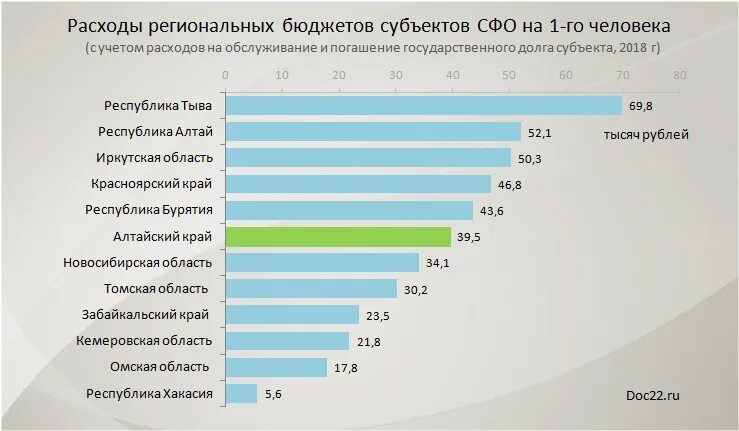 Почему растут расходы. Расходы на обслуживание долга субъекта. Алтайский край доходы бюджета. Бюджет Алтайского края 2018.