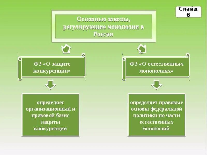 Органы регулирования естественных монополий. Государственное регулирование естественных монополий в России. Государственная регулирование монополии в России. Регулирование деятельности естественных монополий в РФ. Субъект государственных монополий