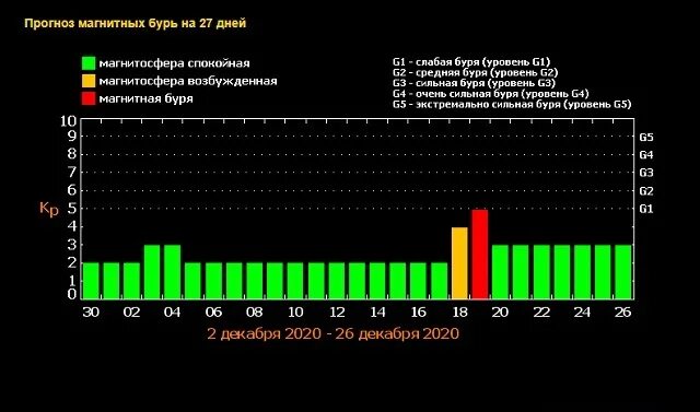 Какие числа в марте магнитные бури 2024г. Магнитные магнитные бури в Екатеринбурге в апреле.. Магнитные бури в марте. Магнитная буря в Москве. График магнитных бурь.