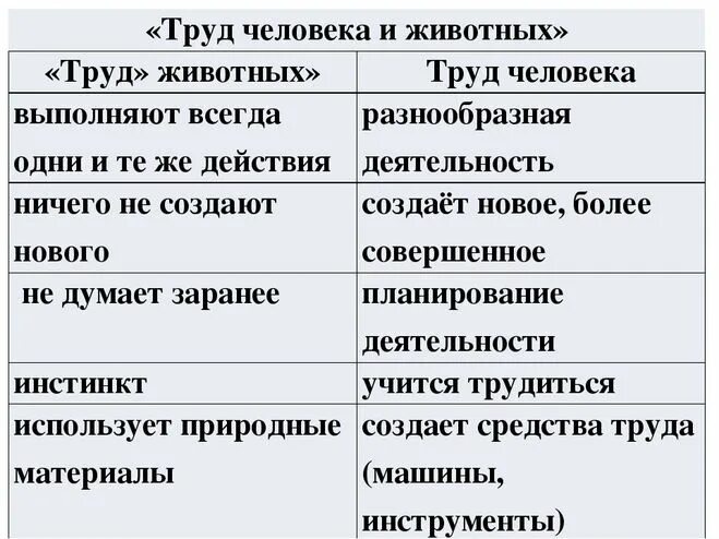 Разница между работой и трудом. Труд человека и животных таблица Обществознание 5. Труд животных и труд человека таблица. Таблица труд человека и животных таблица. Заполни таблицу труд человека и животных.