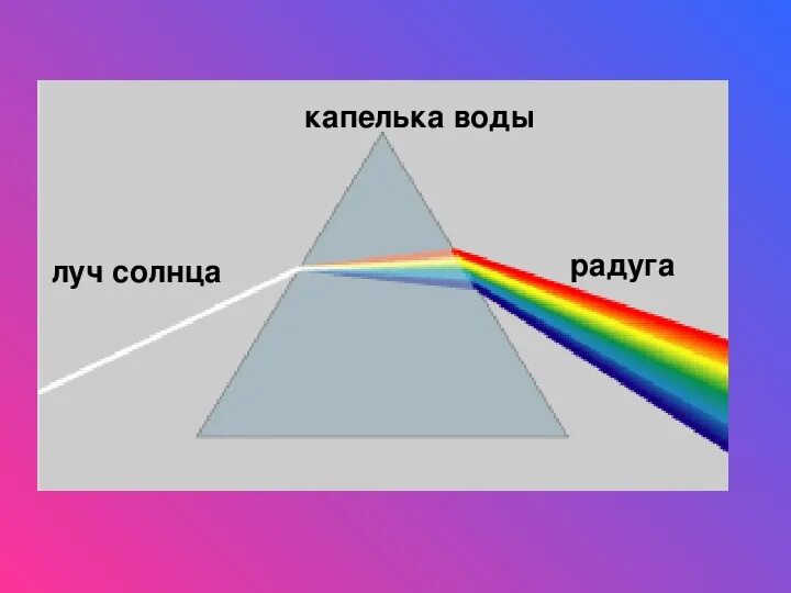Окружающий мир 1 класс почему радуга разноцветная. Окружающий мир 1 класс почему радуга разноцветная