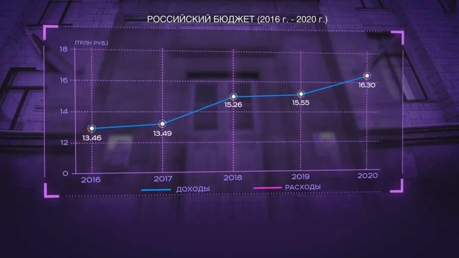 2008 2014 2016 2020 годы. График бюджетирования. Доходы бюджетной системы РФ 2020. График федерального бюджета РФ. Бюджет России.