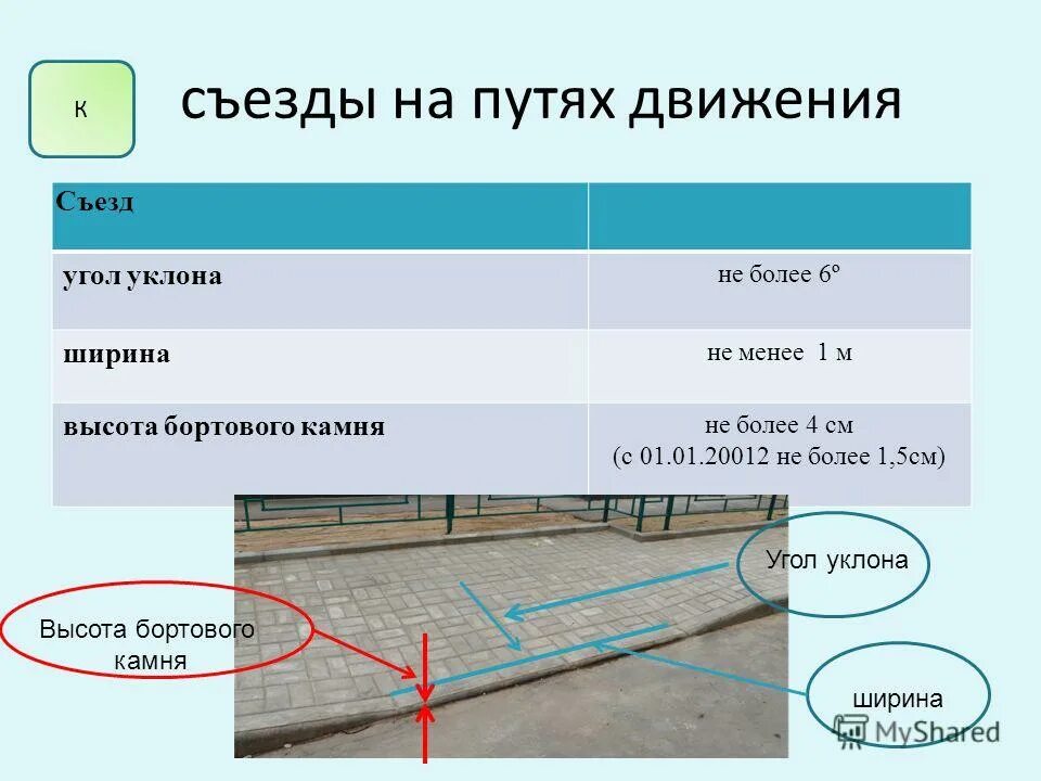 Понижение бортового камня МГН. Уклон тротуара для МГН. Уклон пешеходных дорожек. Уклон пешеходной дорожки для МГН. Переход с 3 на 1 уровень