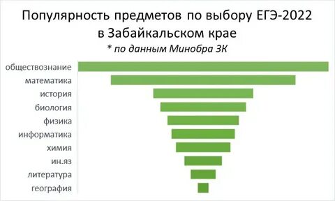 Самый популярный предмет