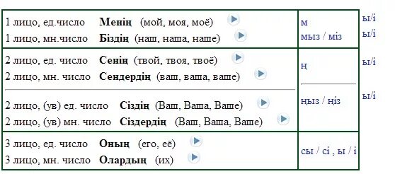 Казахский язык статус. Окончания в казахском языке таблица. Личные окончания в казахском языке. Склонения по лицам на казахском. Притяжательное окончание в казахском.