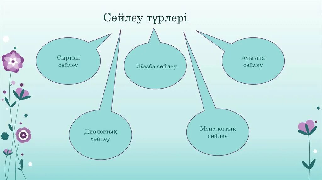 Тіл мен сөйлеу. Сөйлеу мәдениеті презентация. Cөйлеу+мәдениеті+презентация. Стиль түрлері. Сөйлеу мәдениеті дегеніміз не.