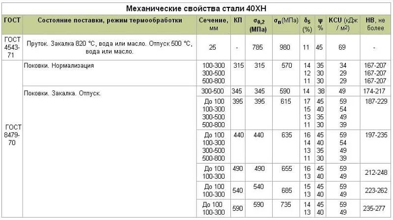 Механические свойства стали гост. Твердость марки стали 40х. Сталь 40х термообработка м39. Сталь 40х механические характеристики. Сталь 40хн термообработка режимы.