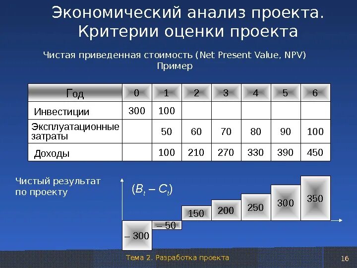 Npv пример. Экономический анализ проекта. экономический анализ инвестиционного проекта. оценка проекта пример. экономический расчет проекта пример.