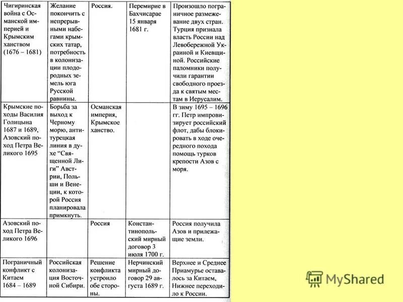 Таблица по внешней политике россии 7 класс. Внешняя политика направления России в 17 века таблица. Внешняя политика Россия и Европа в конце 17 века таблица. Таблица внешняя политика России в конце XVI начале XVII В. Таблица внешняя политика России в 17 веке таблица.