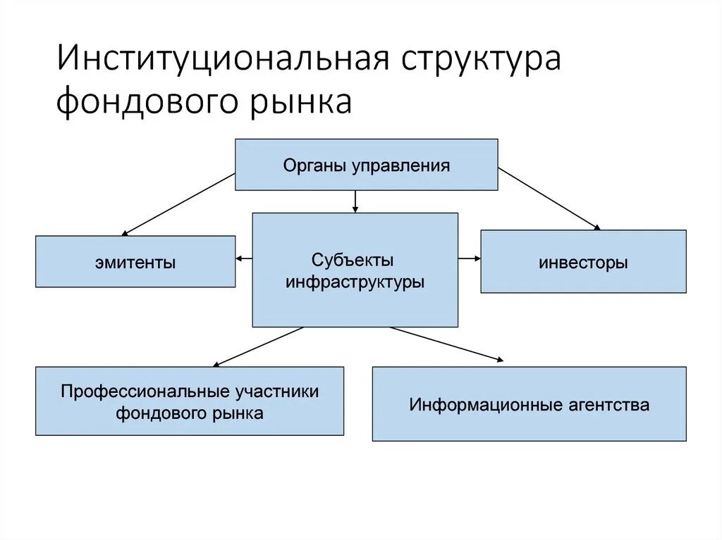 Институциональная организация общества. Структура фондового рынка РФ. Структура фондового рынка схема. Структура фондового рынка России схема. Институциональная структура российского фондового рынка.