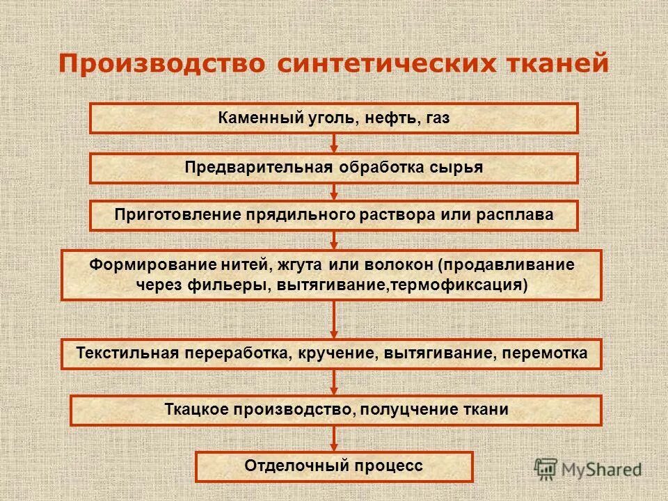 Схема получения искусственных волокон. Схема производства синтетических волокон. Технология производства синтетических волокон. Этапы получения синтетических волокон. Главное составляющее производство